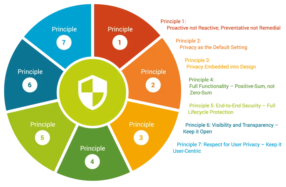 The 7 principles of Privacy by Design